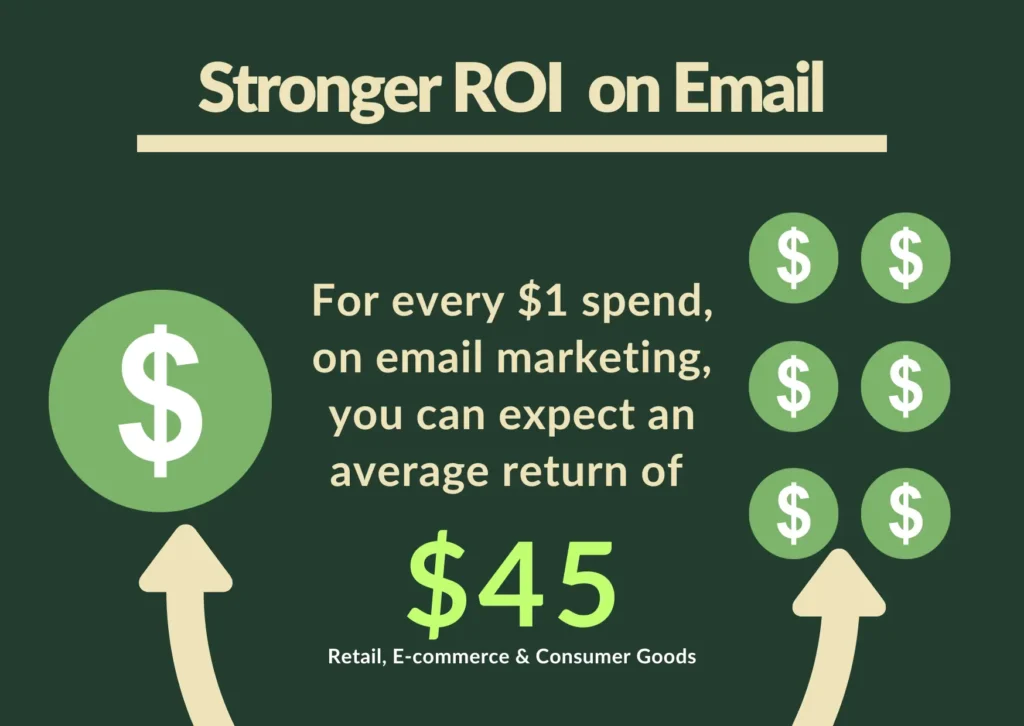 roi ai email marketing ecommerce
