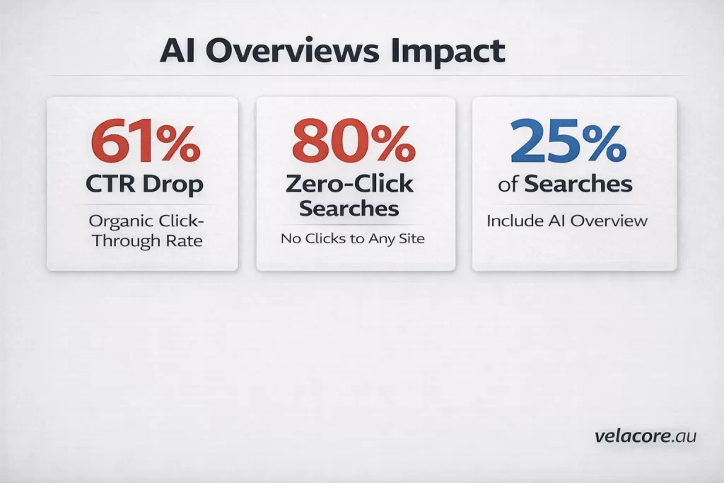 recover traffic from ai overviews