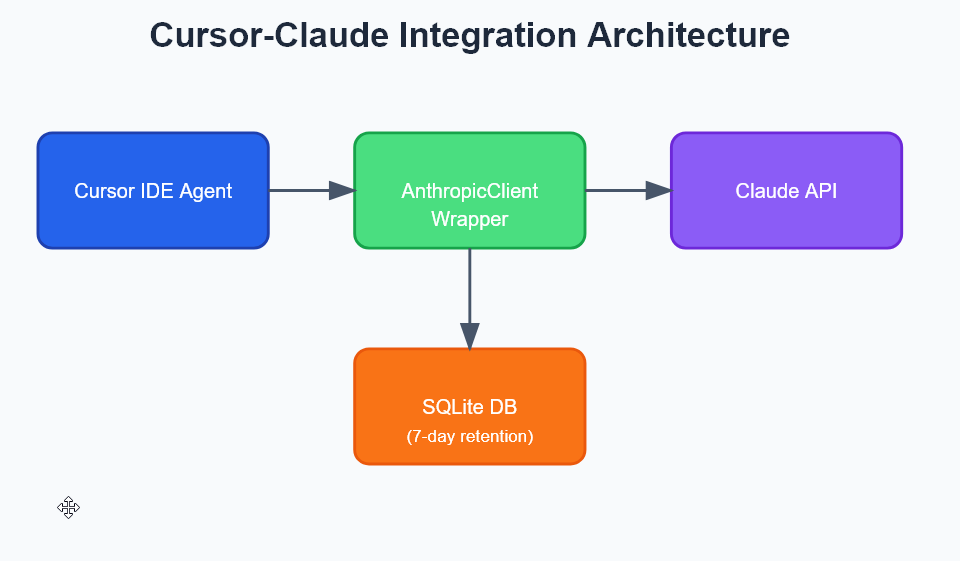 The Core Architecture of Cursor Agent Mode