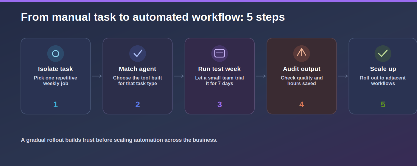 Five-step visual workflow for implementing AI agents: isolate task, match agent, run test week, audit output, scale up
