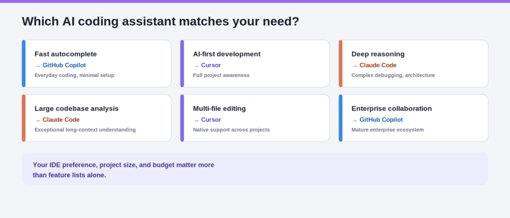 Decision guide showing which AI coding assistant to choose based on need: fast autocomplete, AI-first development, deep reasoning, or enterprise collaboration