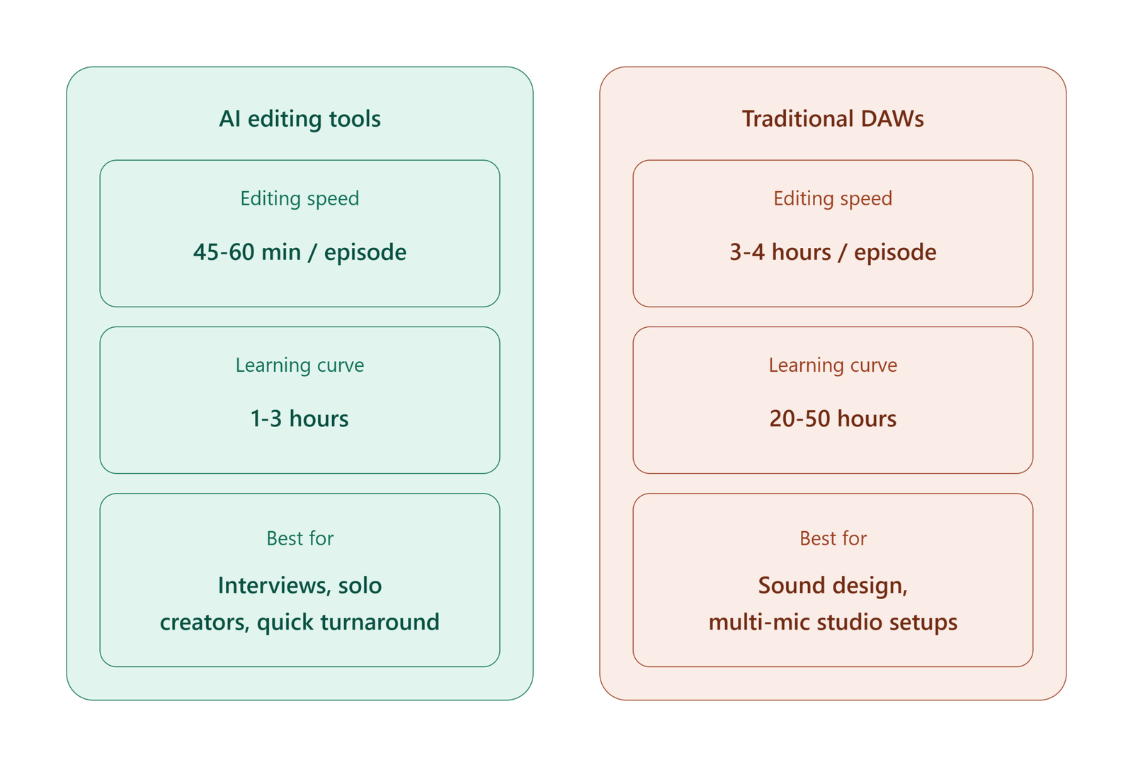 Comparison infographic showing AI podcast editing tools vs traditional DAWs — AI tools take 45-60 minutes per episode with a 1-3 hour learning curve, best for interviews and solo creators; traditional DAWs take 3-4 hours per episode with a 20-50 hour learning curve, best for sound design and multi-mic setups