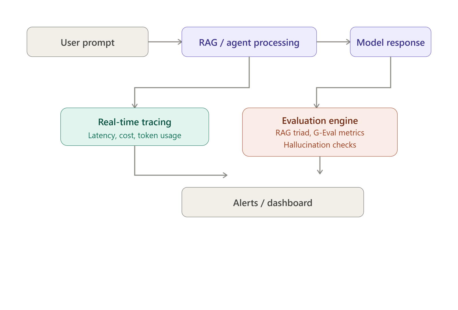 Flowchart showing a user prompt flowing through RAG or agent processing to a model response, then branching into real-time tracing and an evaluation engine before reaching alerts and dashboard