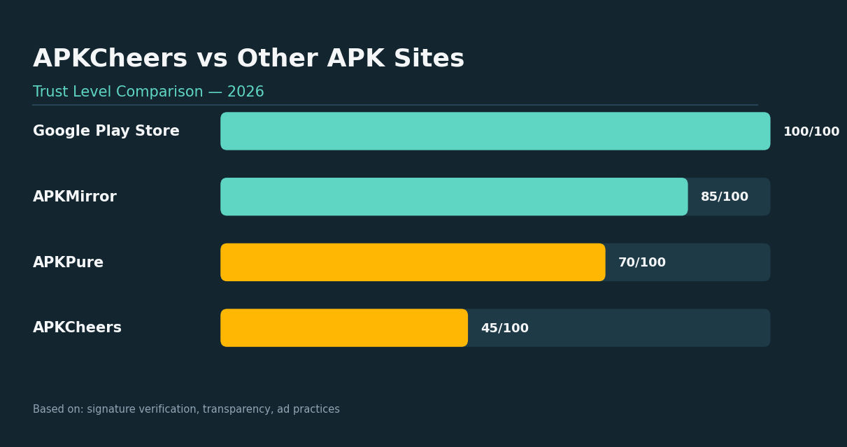 Trust level comparison chart of APKCheers vs APKMirror, APKPure, and Google Play Store for 2026
