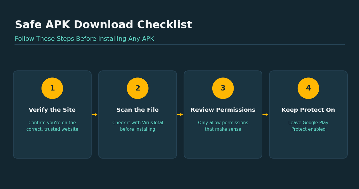 4-step safe APK download checklist showing site verification, file scanning, permission review, and Play Protect