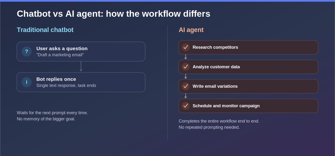 Comparison diagram showing traditional chatbot single-response workflow versus AI agent multi-step automated workflow