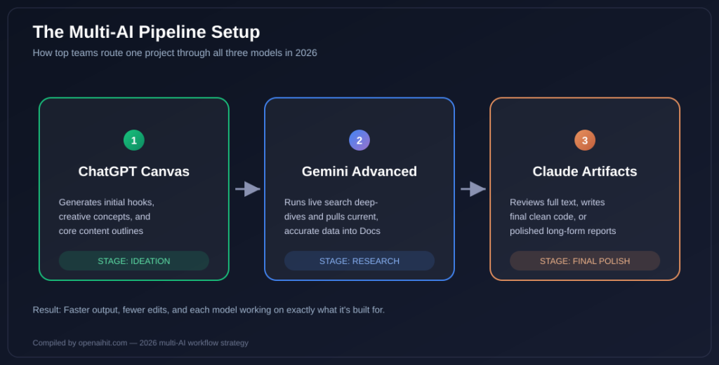 Multi-AI pipeline workflow, ChatGPT Canvas to Gemini Advanced to Claude Artifacts, 2026 strategy 