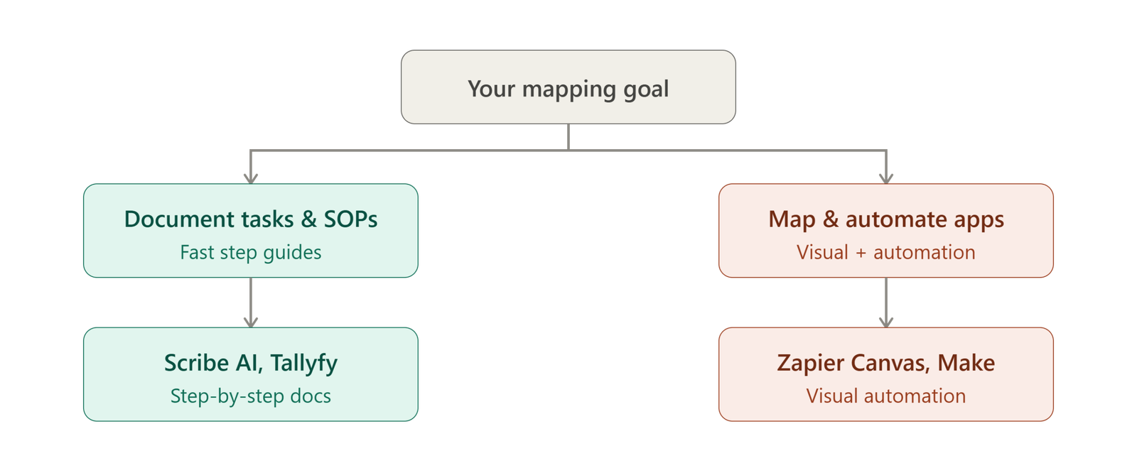 Decision flowchart for choosing an AI workflow tool: teams needing to document screen tasks and SOPs are directed to Scribe AI and Tallyfy, while teams needing to map and automate apps are directed to Zapier Canvas and Make