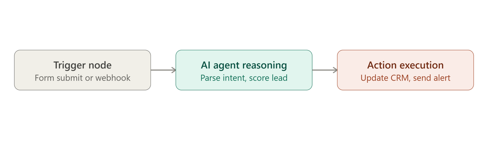 Droven IO platform architecture flowchart showing three stages: trigger node that captures form submissions or webhooks, AI agent reasoning that parses intent and scores leads, and action execution that updates CRM records and sends alerts