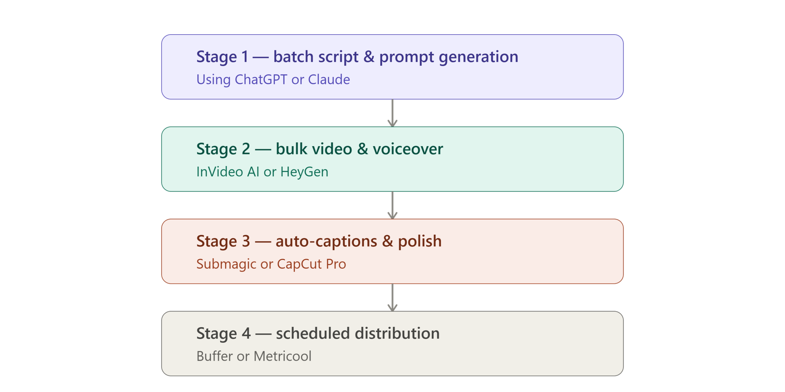 Four-stage vertical flowchart of an automated AI video pipeline: batch scripting, bulk video and voiceover generation, auto-captions and polish, and scheduled multi-platform distribution