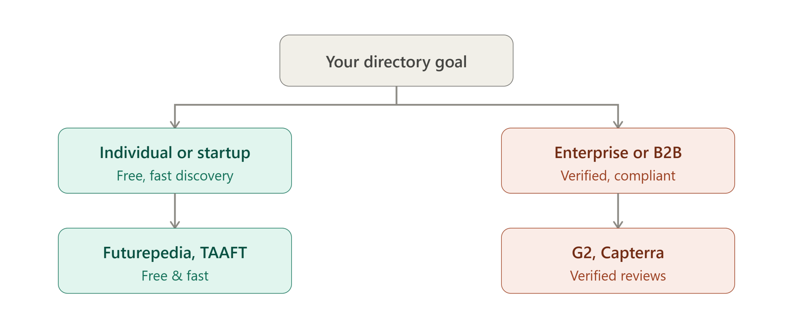 Decision flowchart for choosing an AI tools directory: individual, freelancer or startup users are directed to free directories like Futurepedia and TAAFT, while enterprise or B2B buyers are directed to verified directories like G2 and Capterra