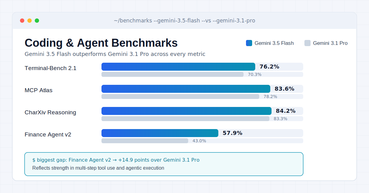 Bar chart comparing Gemini 3.5 Flash vs Gemini 3.1 Pro across four benchmarks: Terminal-Bench 2.1, MCP Atlas, CharXiv Reasoning, and Finance Agent v2, with Gemini 3.5 Flash scoring higher in every category