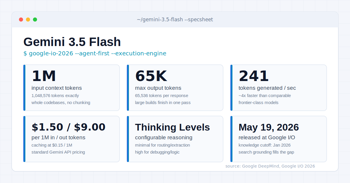 Gemini 3.5 Flash spec sheet infographic showing 1 million token input context, 65,536 output tokens, 241 tokens per second speed, $1.50/$9.00 per million token pricing, configurable Thinking Levels, and May 2026 release date
