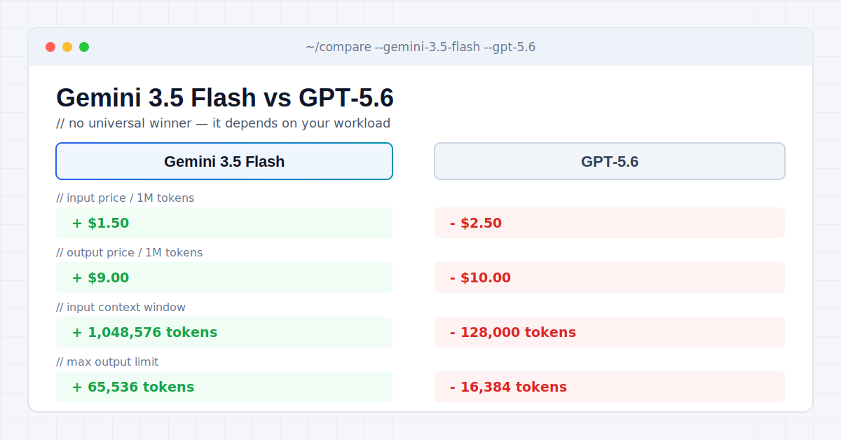 Side-by-side comparison of Gemini 3.5 Flash and GPT-5.6 showing input price, output price, context window size, output limit, and primary strength for each model