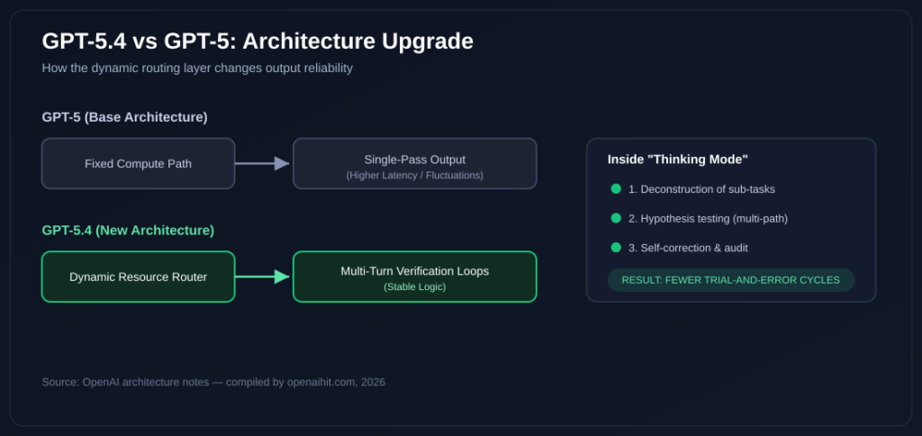 GPT-5.4 vs GPT-5 architecture diagram — dynamic resource router and thinking mode breakdown