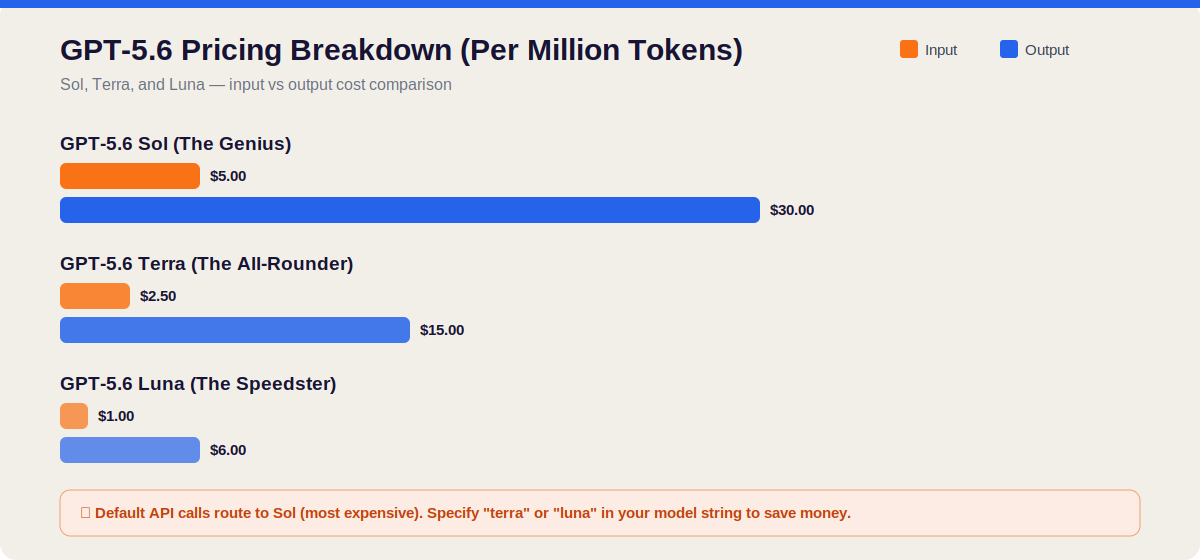 GPT-5.6 pricing comparison chart showing input and output cost per million tokens for Sol, Terra, and Luna models