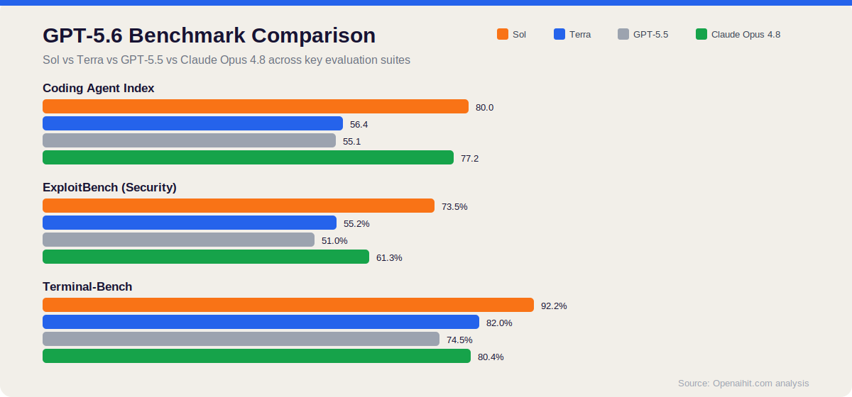 Bar chart comparing GPT-5.6 Sol, Terra, GPT-5.5, and Claude Opus 4.8 scores on Coding Agent Index, ExploitBench, and Terminal-Bench