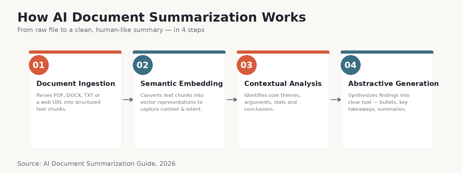 4-step process of AI document summarization: document ingestion and parsing, semantic embedding, contextual analysis, and abstractive generation