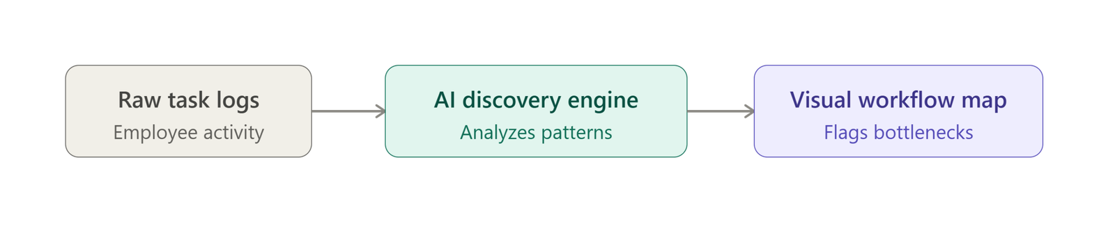 Flowchart showing how AI process mapping works: raw employee task logs flow into an AI discovery engine, which produces a visual workflow map with bottlenecks flagged