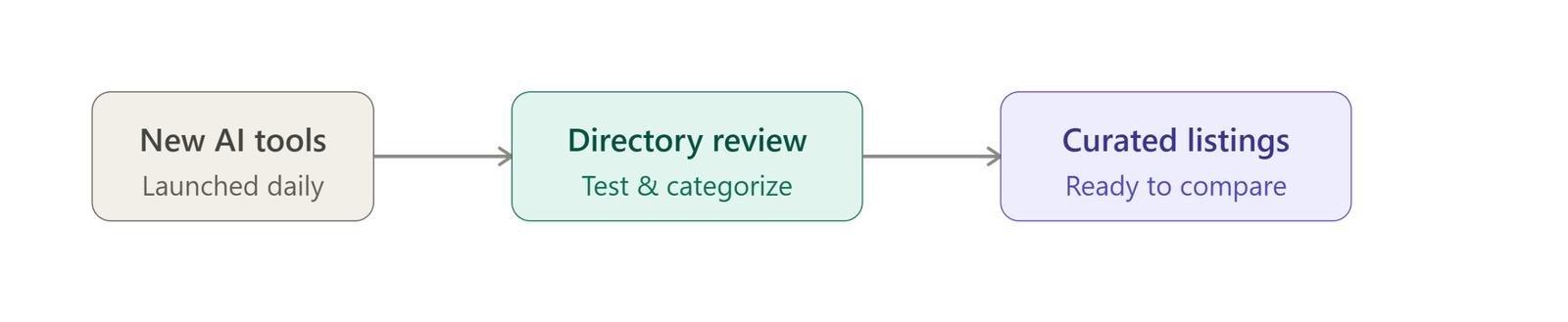 Flowchart showing how an AI tools directory works: raw AI tool launches flow into directory curation and testing, which produces curated and verified tool listings