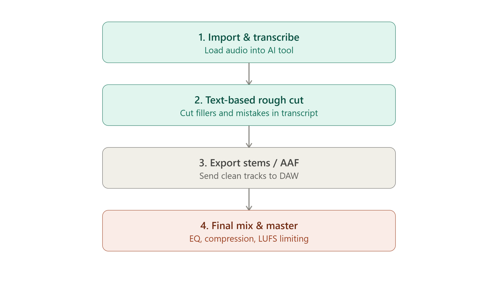 4-step hybrid podcast editing workflow diagram: import and transcribe audio into an AI tool, perform text-based rough cut to remove fillers and mistakes, export clean stems or AAF files, then final mix and master in a traditional DAW with EQ, compression, and LUFS limiting