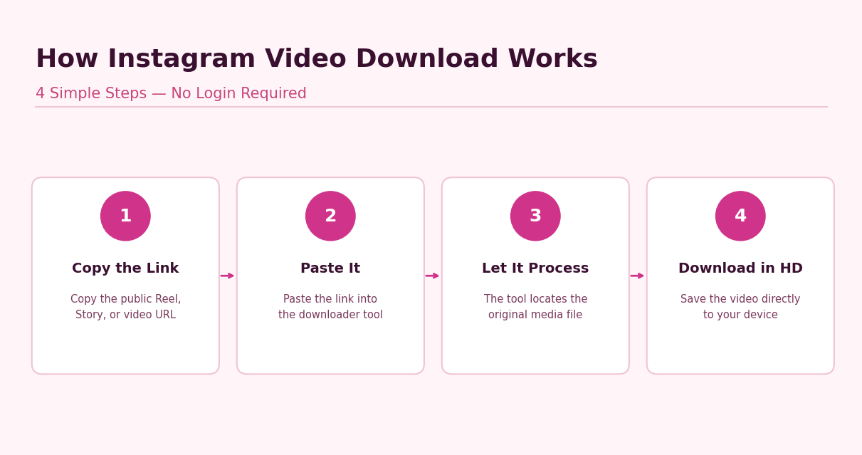 4-step infographic showing how Instagram video download works: copy link, paste, process, download in HD