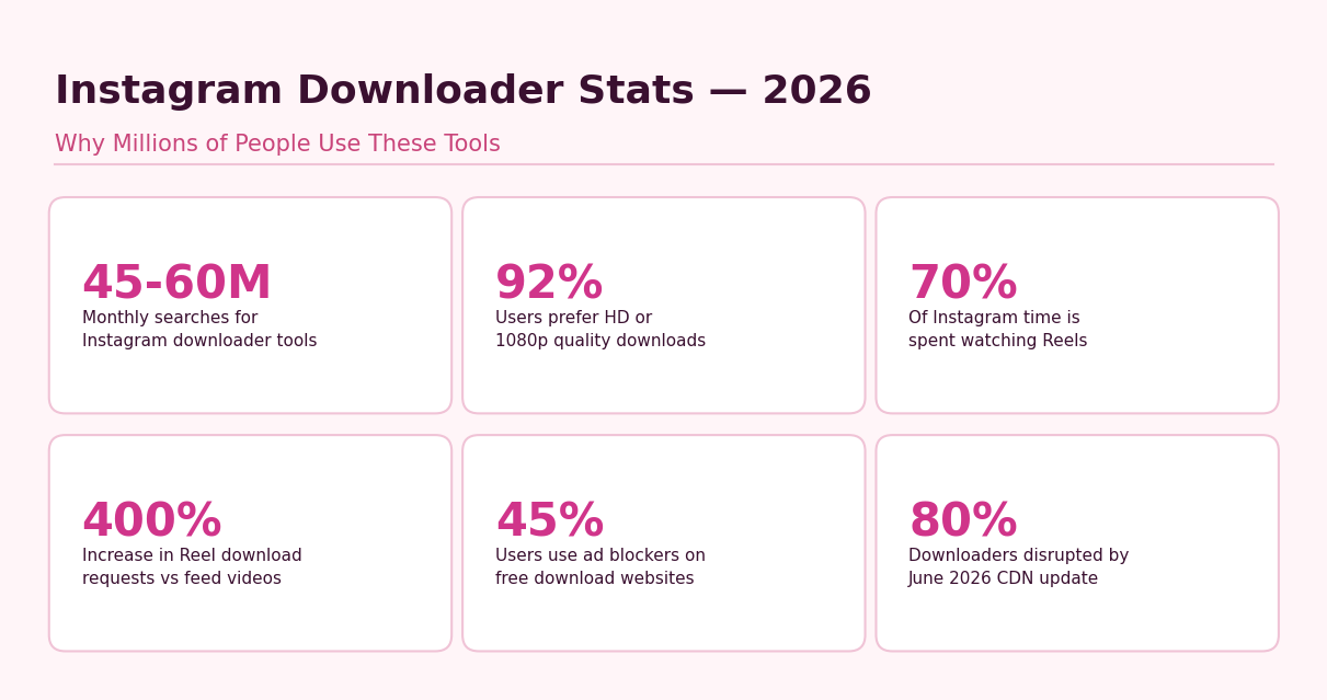 Instagram downloader statistics 2026 infographic showing search volume, HD preference, and Reels usage data