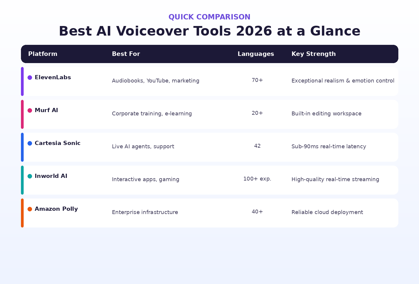 Comparison table of best AI voiceover tools 2026 showing best use case, languages, and key strength