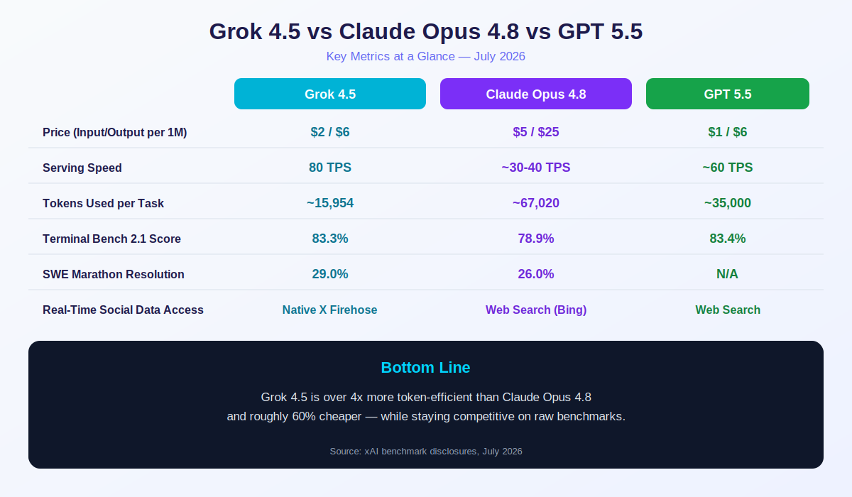 Horizontal infographic comparing Grok 4.5, Claude Opus 4.8, and GPT 5.5 pricing, speed, and benchmark scores