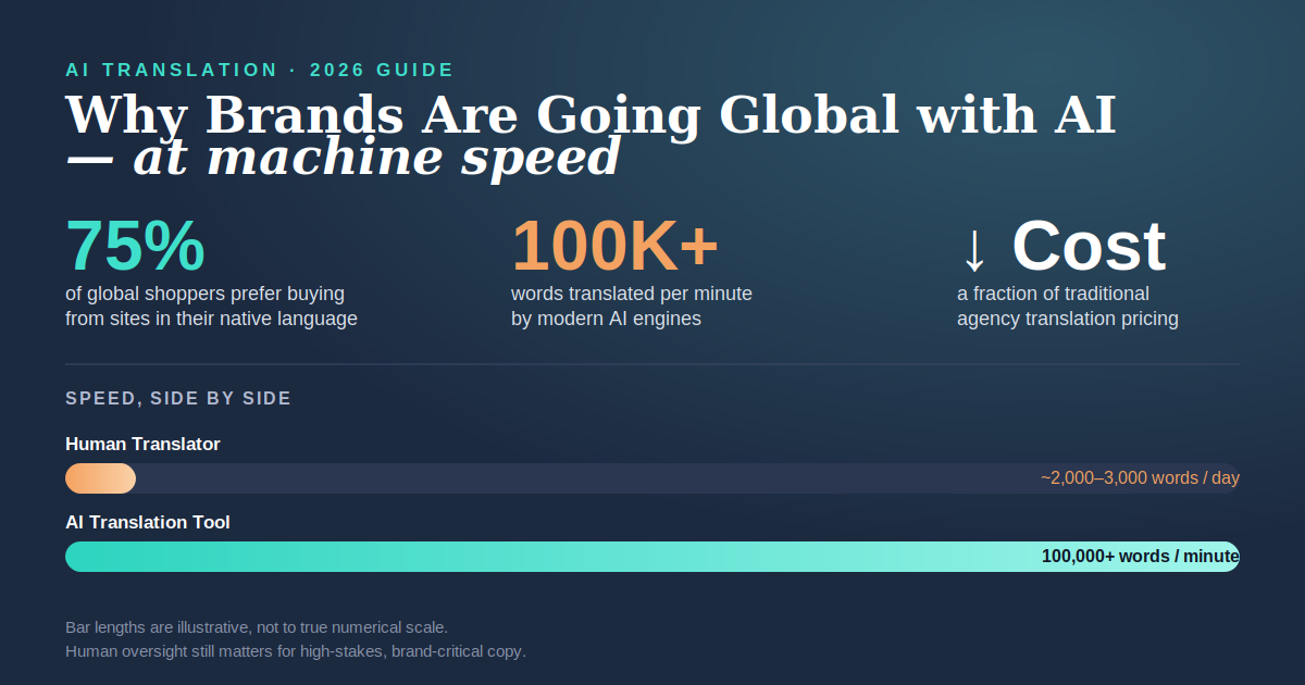 AI translation speed to human translators: AI processes over 100,000 words per minute versus 2,000-3,000 words per day for humans, alongside the stat that 75% of global shoppers prefer buying in their native language.