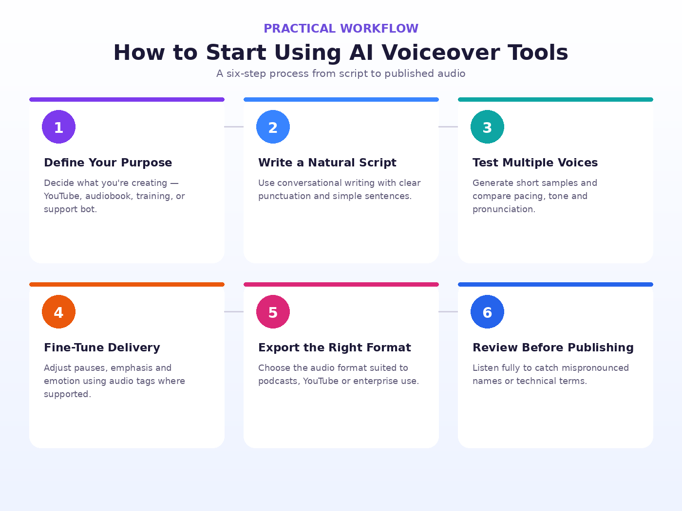 Six step infographic on how to start using AI voiceover tools from defining purpose to publishing