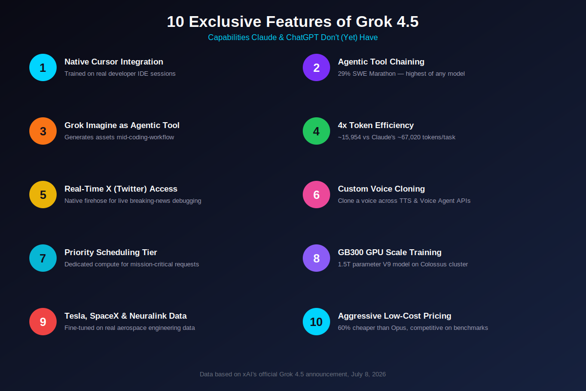 Horizontal infographic grid listing all 10 exclusive Grok 4.5 features with icons and short descriptions