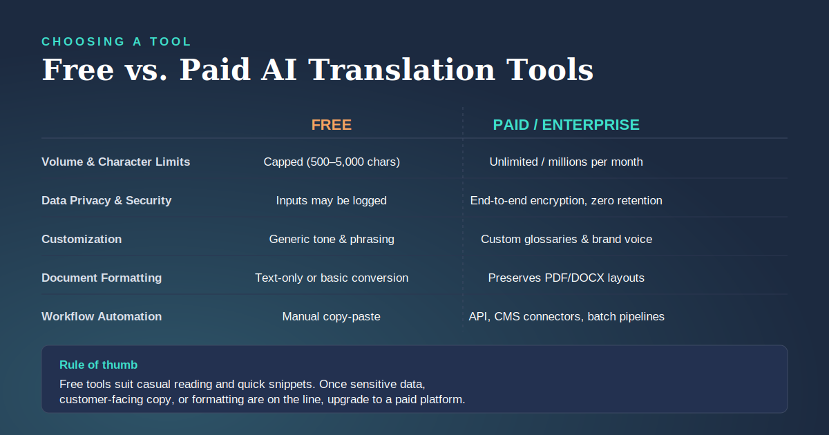 Comparison infographic of free versus paid AI translation tools across five categories: volume limits, data privacy, customization, document formatting, and workflow automation.