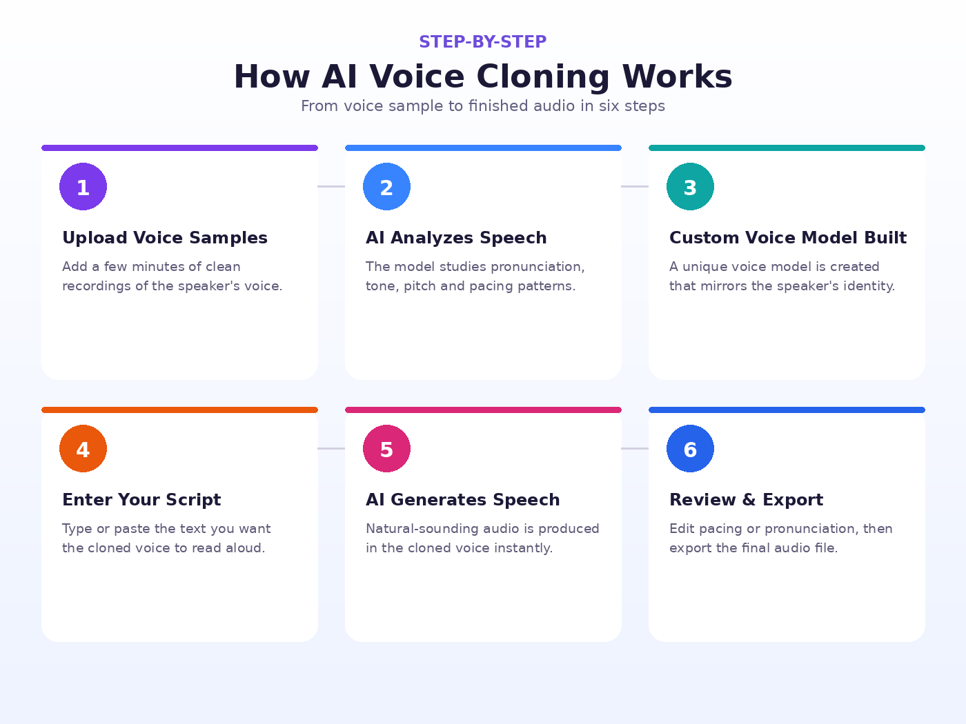 Six step infographic showing how AI voice cloning works from voice sample upload to final audio export