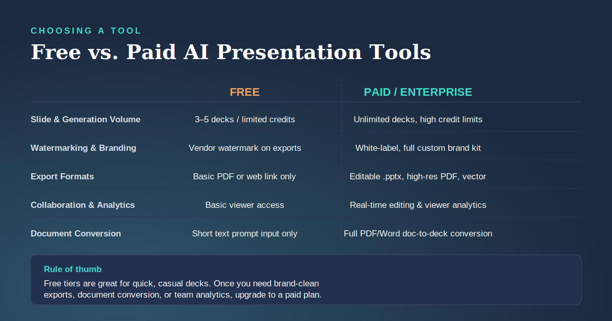 Comparison infographic of free versus paid AI presentation tools across slide volume, watermarking, export formats, collaboration and analytics, and document conversion.