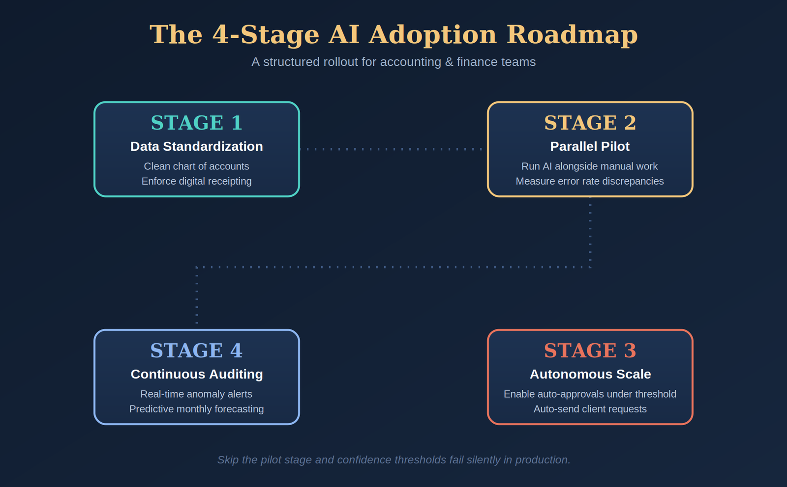 4-stage AI adoption roadmap for accounting firms showing Data Standardization, Parallel Pilot, Autonomous Scale, and Continuous Auditing stages