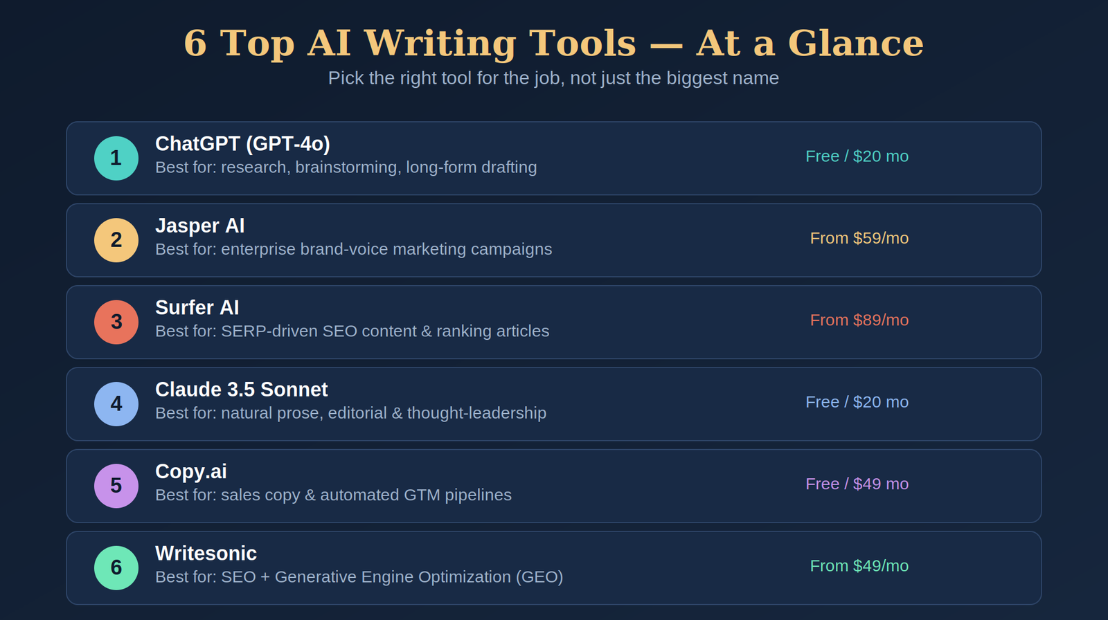 Comparison infographic of top 6 AI writing tools — ChatGPT, Jasper AI, Surfer AI, Claude 3.5 Sonnet, Copy.ai, and Writesonic with pricing and best use case