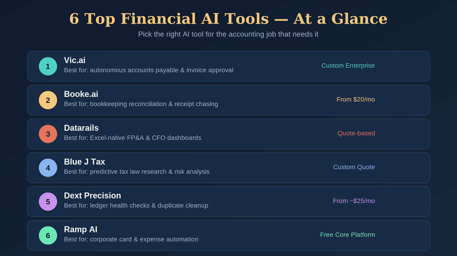 Comparison infographic of top 6 financial AI tools — Vic.ai, Booke.ai, Datarails, Blue J Tax, Dext Precision, and Ramp AI with pricing and best use case