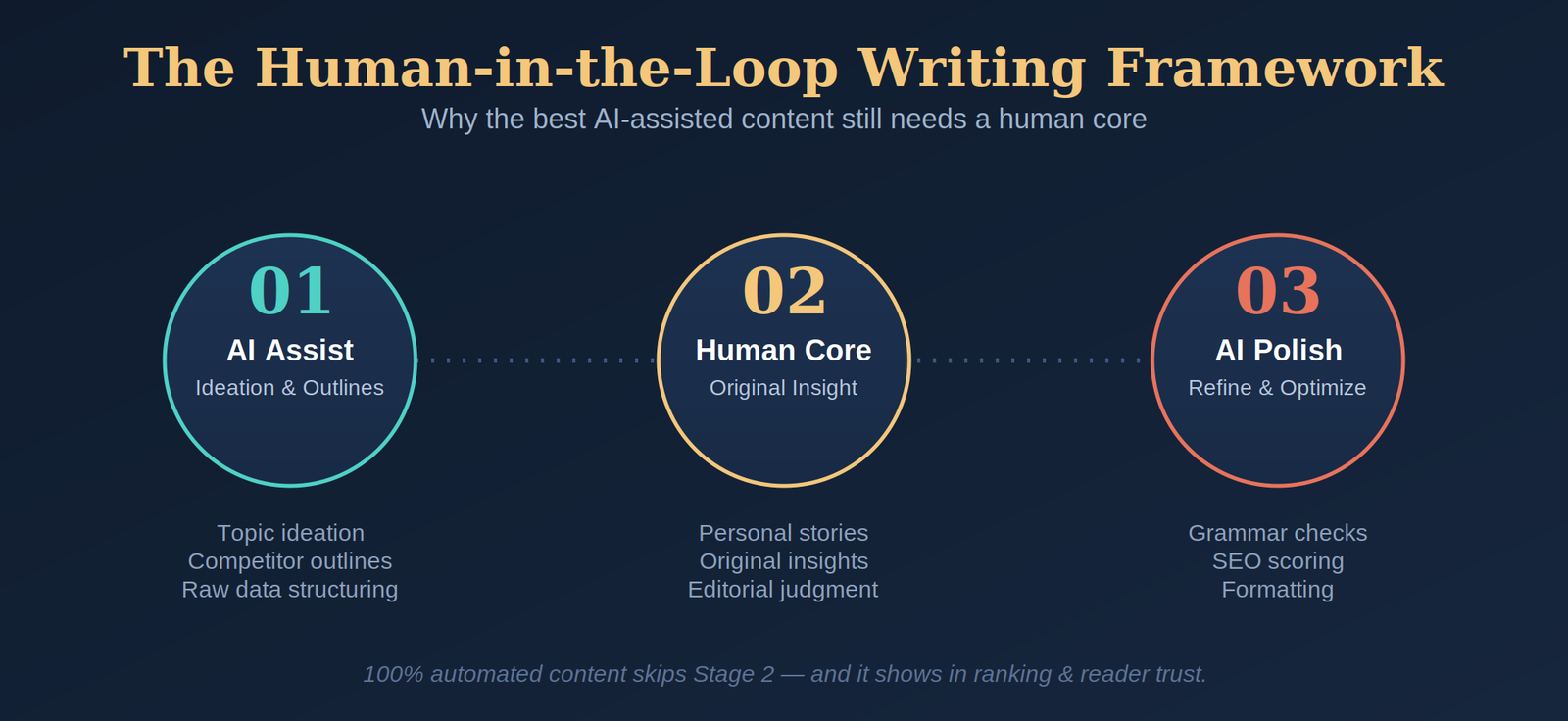 Human-in-the-loop AI writing framework showing 3 steps: AI Assist for ideation, Human Core for original insight, and AI Polish for editing and SEO