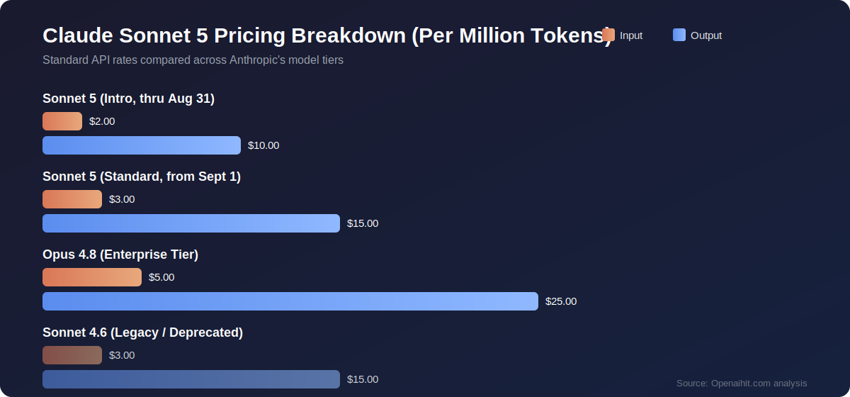 Claude Sonnet 5 pricing comparison chart showing input and output cost per million tokens vs Opus 4.8 and Sonnet 4.6