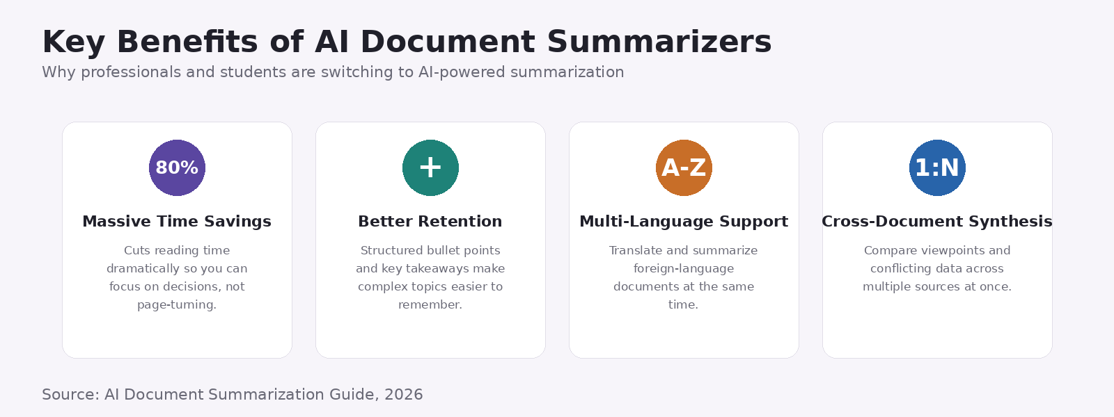 key benefits of AI document summarizers: 80% time savings, better knowledge retention, multi-language support, and cross-document synthesis
