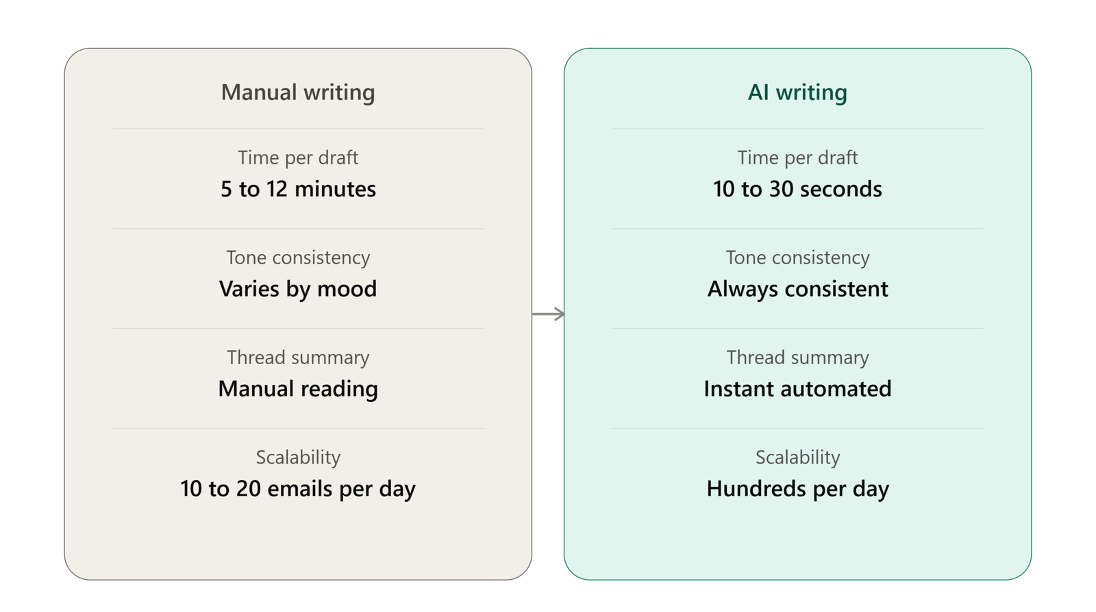 comparing manual email writing vs AI email writing across time per draft, tone consistency, thread summarization, and scalability"