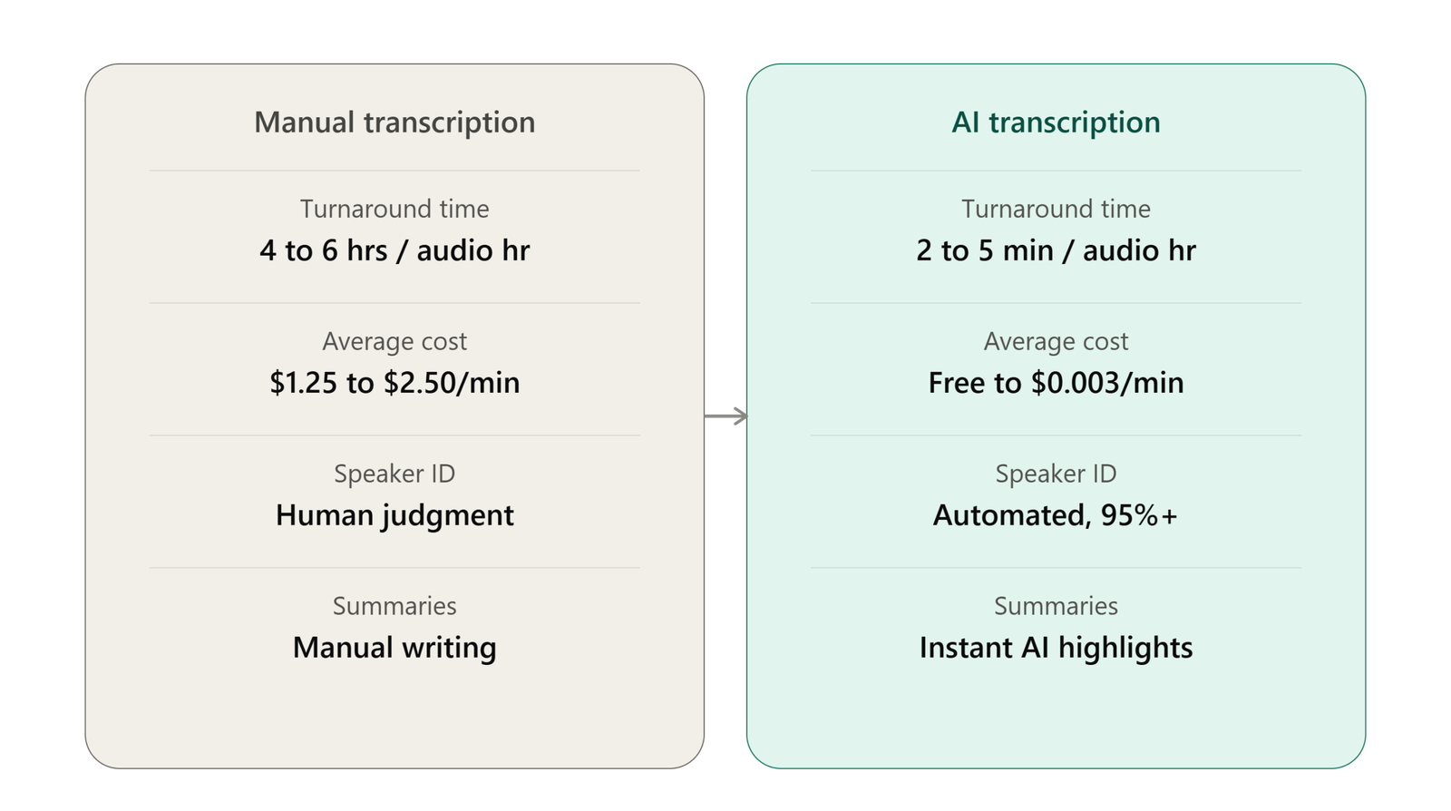 comparing manual human transcription vs AI speech-to-text transcription across turnaround time, average cost, speaker identification, and actionable summaries
