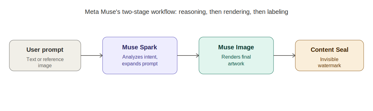 Flowchart showing Meta Muse's two-stage image generation process: user prompt flows into Muse Spark for reasoning and intent analysis, then into Muse Image for rendering, followed by an invisible Content Seal watermark before final delivery.