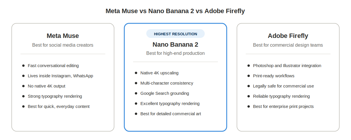 Side-by-side comparison card showing Meta Muse as best for social media creators, Nano Banana 2 as best for high-end production with highest resolution, and Adobe Firefly as best for commercial design teams