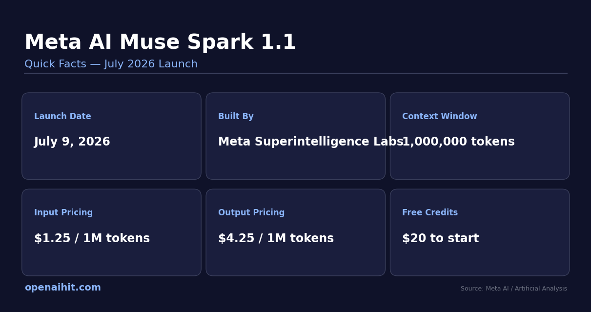Meta AI Muse Spark 1.1 quick facts infographic showing launch date, pricing, context window, and access options