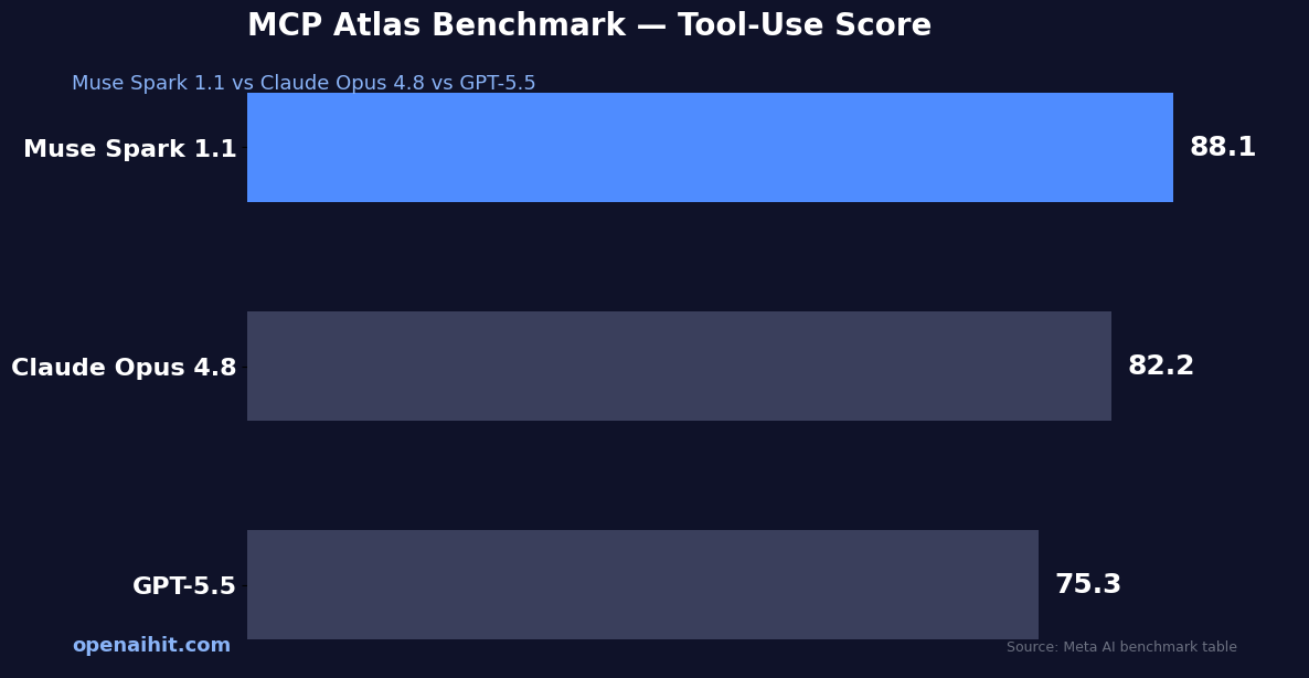 Bar chart comparing Muse Spark 1.1 vs Claude Opus 4.8 vs GPT-5.5 on MCP Atlas tool-use benchmark scores