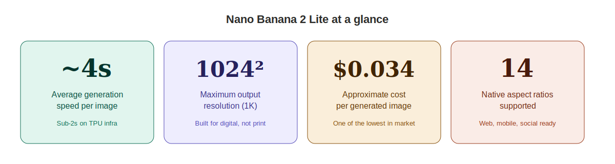 Nano Banana 2 Lite's key stats: about 4 seconds average generation speed, 1024 by 1024 pixel maximum resolution, approximately $0.034 cost per image, and 14 supported aspect ratios.