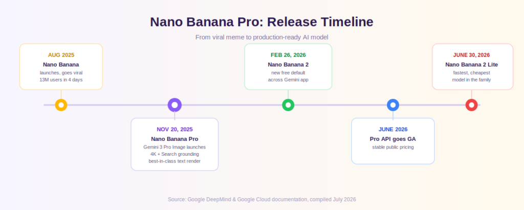 Nano Banana Pro release timeline infographic, from August 2025 to June 2026