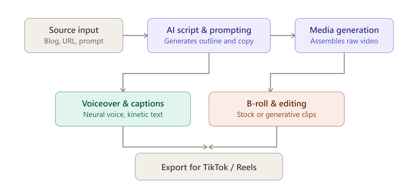 Flowchart of scalable AI video production showing source input flowing into script generation, media generation splitting into voiceover/captions and B-roll/editing, then merging into export for TikTok and Reels